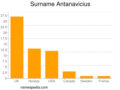 Familiennamen Antanavicius