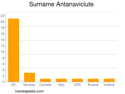 Familiennamen Antanaviciute