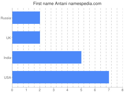 Vornamen Antani
