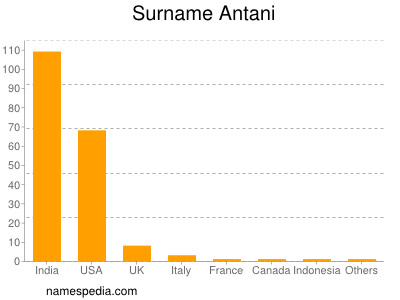Familiennamen Antani
