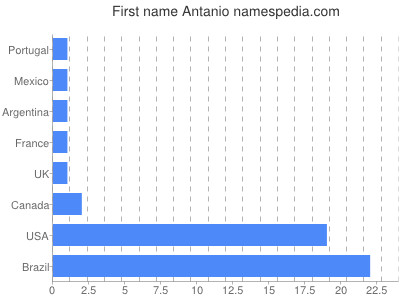 Given name Antanio