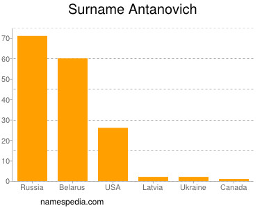 Familiennamen Antanovich