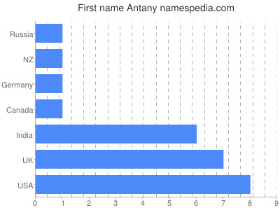 Given name Antany