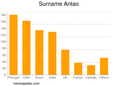 Familiennamen Antao