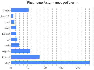 prenom Antar