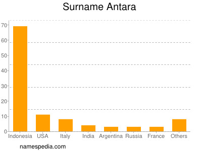 Familiennamen Antara