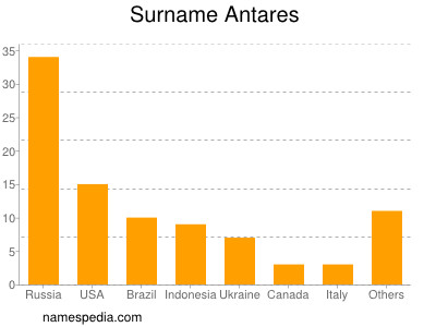 Familiennamen Antares