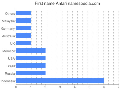 Vornamen Antari