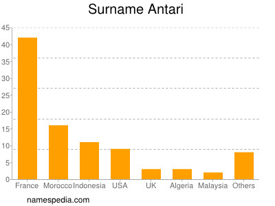 Familiennamen Antari