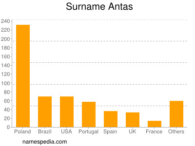 nom Antas