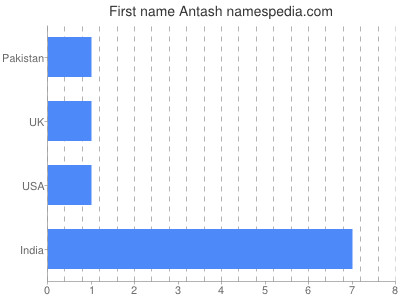 Vornamen Antash