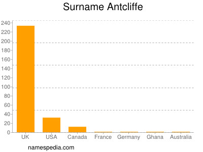 Familiennamen Antcliffe