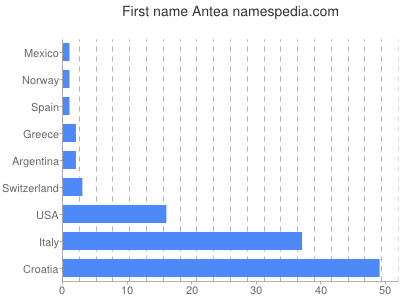 Vornamen Antea