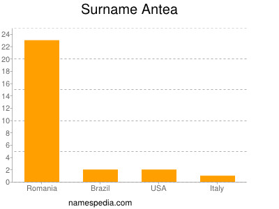 Familiennamen Antea