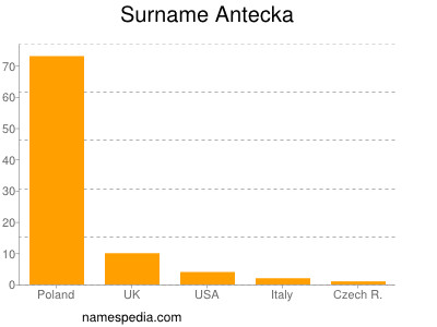 Familiennamen Antecka