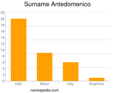 Surname Antedomenico