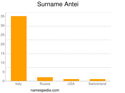 Familiennamen Antei