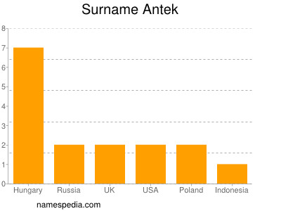 Familiennamen Antek