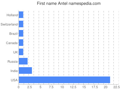 Vornamen Antel