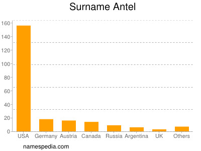 Familiennamen Antel