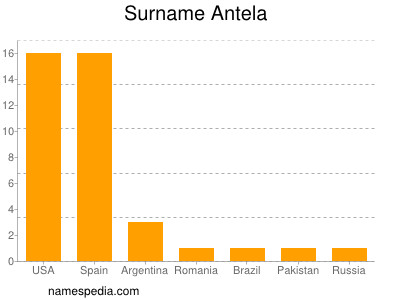 Surname Antela