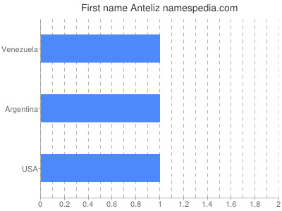 Given name Anteliz