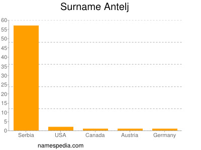 Familiennamen Antelj