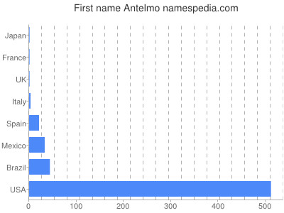 prenom Antelmo