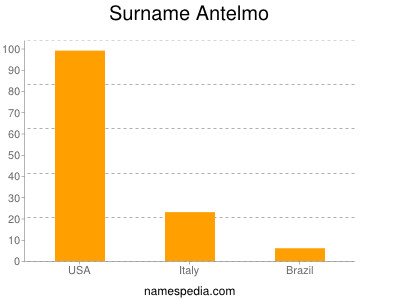 Surname Antelmo