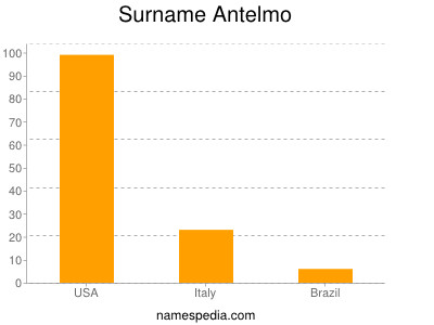 Familiennamen Antelmo