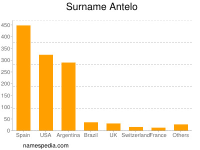 Familiennamen Antelo