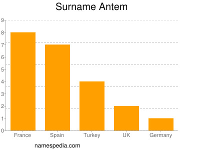 Familiennamen Antem