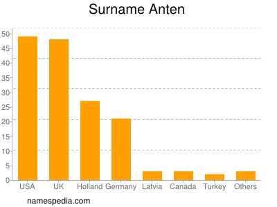 Familiennamen Anten