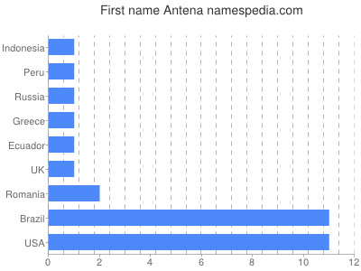 prenom Antena