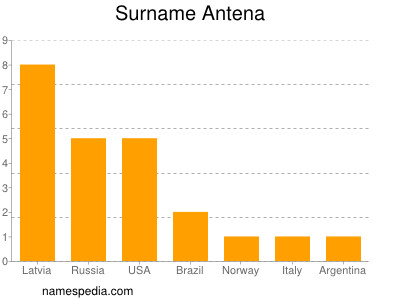 Surname Antena