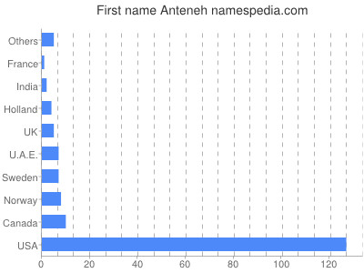 Vornamen Anteneh