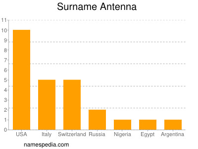 Familiennamen Antenna