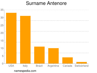 Familiennamen Antenore