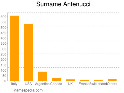 Familiennamen Antenucci