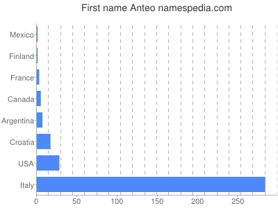 prenom Anteo