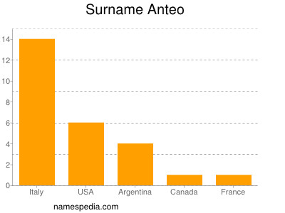 nom Anteo