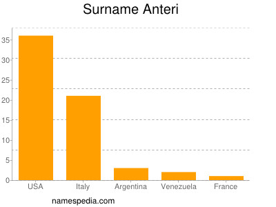 Familiennamen Anteri