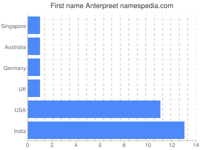 Vornamen Anterpreet