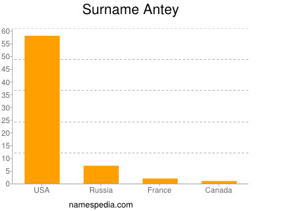 Familiennamen Antey