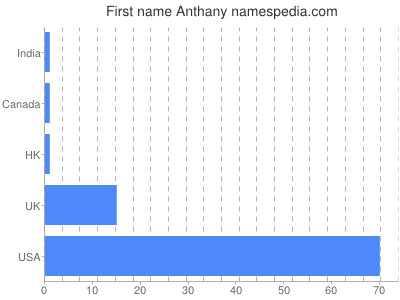 Vornamen Anthany