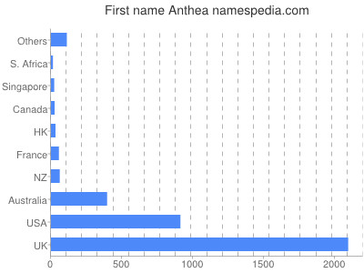 Vornamen Anthea