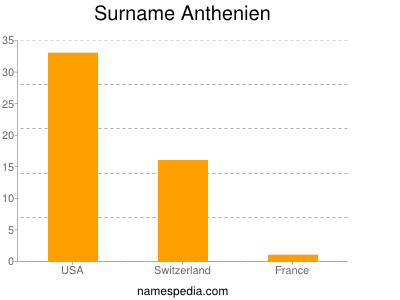 Familiennamen Anthenien