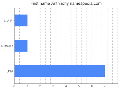 Given name Anthhony