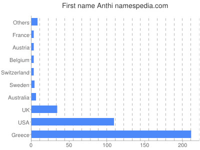 Vornamen Anthi