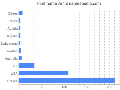 prenom Anthi